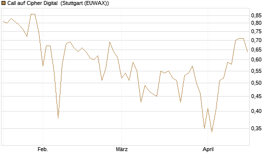 Call auf Cipher Digital [Vontobel] Chart