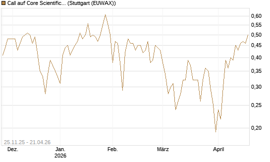 Call auf Core Scientific Inc. St [Vontobel] Chart