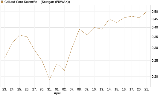 Call auf Core Scientific Inc. St [Vontobel] Chart