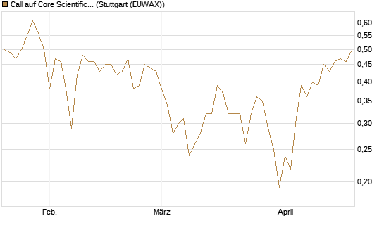 Call auf Core Scientific Inc. St [Vontobel] Chart