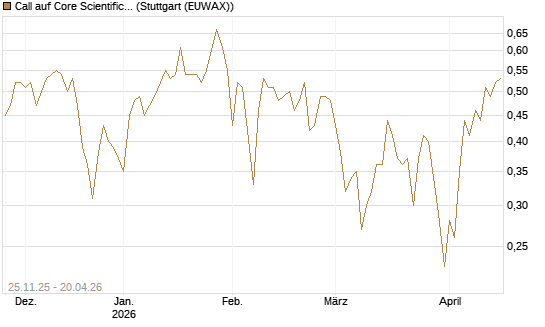Call auf Core Scientific Inc. St [Vontobel] Chart