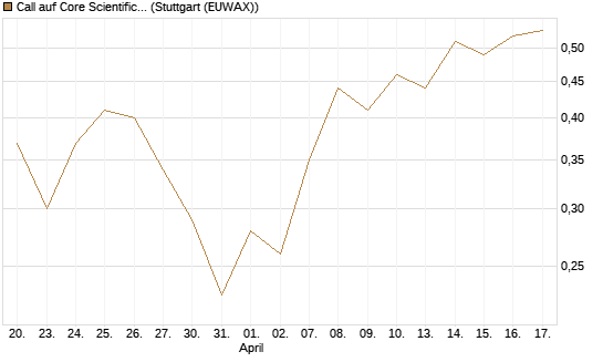 Call auf Core Scientific Inc. St [Vontobel] Chart