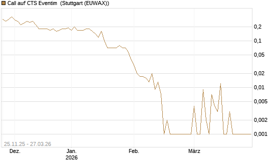 Call auf CTS Eventim [DZ BANK AG] Chart