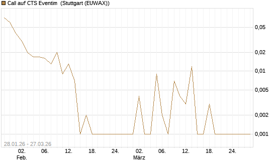 Call auf CTS Eventim [DZ BANK AG] Chart