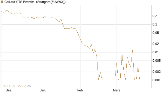 Call auf CTS Eventim [DZ BANK AG] Chart