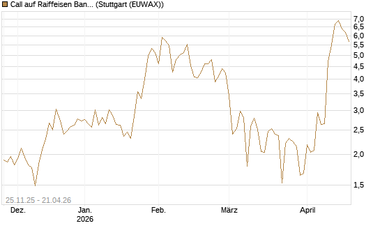 Call auf Raiffeisen Bank [DZ BANK AG] Chart