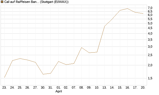 Call auf Raiffeisen Bank [DZ BANK AG] Chart