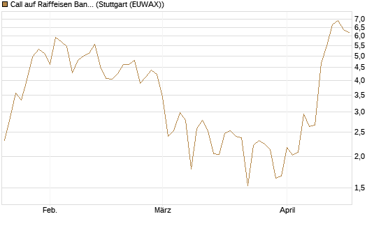 Call auf Raiffeisen Bank [DZ BANK AG] Chart