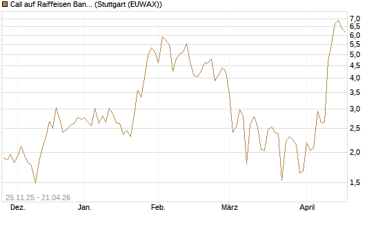 Call auf Raiffeisen Bank [DZ BANK AG] Chart