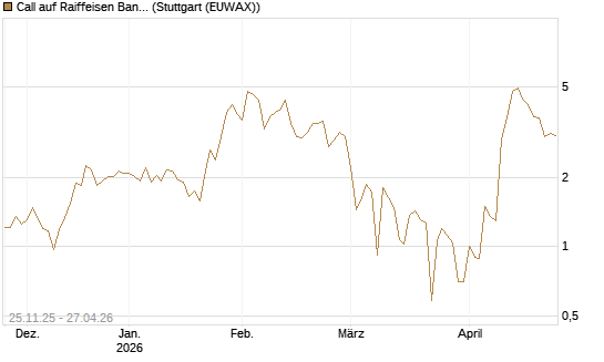 Call auf Raiffeisen Bank [DZ BANK AG] Chart