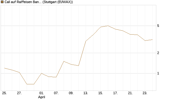 Call auf Raiffeisen Bank [DZ BANK AG] Chart