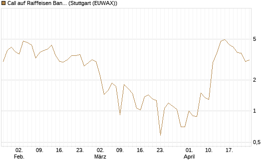 Call auf Raiffeisen Bank [DZ BANK AG] Chart
