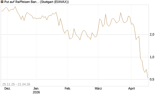 Put auf Raiffeisen Bank [DZ BANK AG] Chart