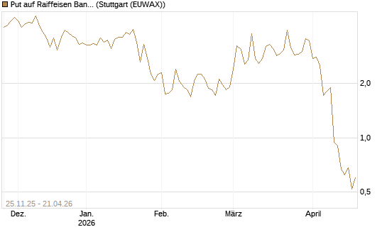 Put auf Raiffeisen Bank [DZ BANK AG] Chart