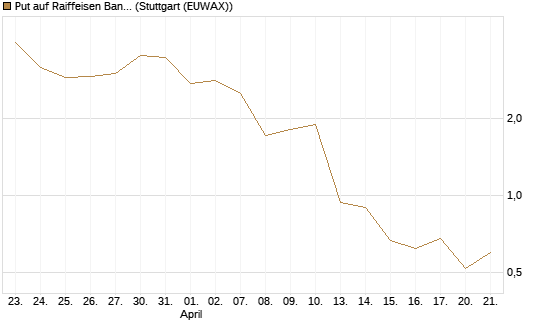 Put auf Raiffeisen Bank [DZ BANK AG] Chart