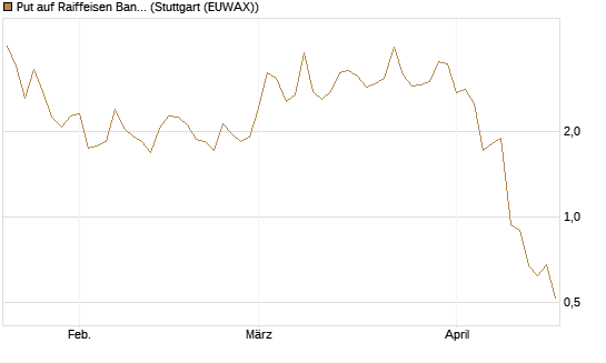 Put auf Raiffeisen Bank [DZ BANK AG] Chart
