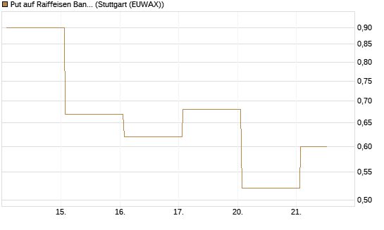 Put auf Raiffeisen Bank [DZ BANK AG] Chart