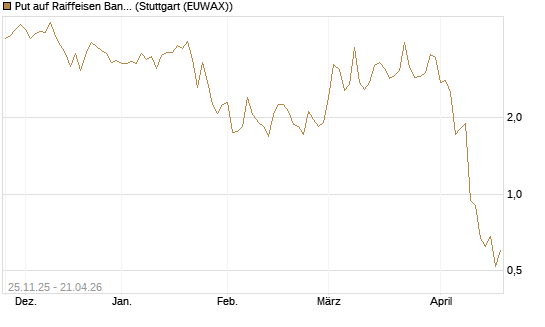 Put auf Raiffeisen Bank [DZ BANK AG] Chart