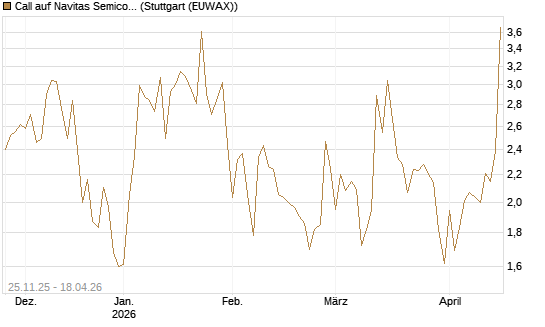 Call auf Navitas Semiconductor Corp [Vontobel] Chart
