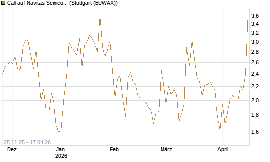 Call auf Navitas Semiconductor Corp [Vontobel] Chart