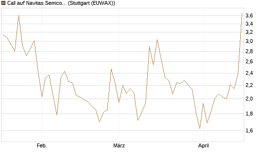 Call auf Navitas Semiconductor Corp [Vontobel] Chart
