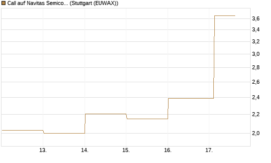 Call auf Navitas Semiconductor Corp [Vontobel] Chart