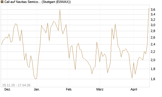 Call auf Navitas Semiconductor Corp [Vontobel] Chart