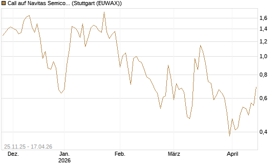 Call auf Navitas Semiconductor Corp [Vontobel] Chart
