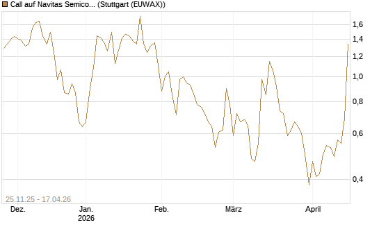 Call auf Navitas Semiconductor Corp [Vontobel] Chart