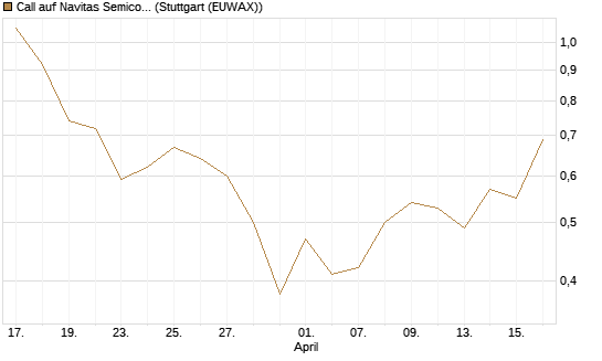 Call auf Navitas Semiconductor Corp [Vontobel] Chart
