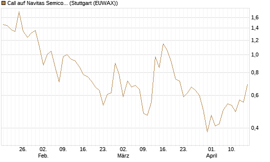 Call auf Navitas Semiconductor Corp [Vontobel] Chart