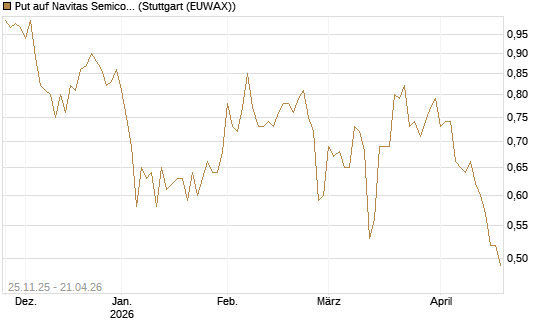 Put auf Navitas Semiconductor Corp [Vontobel] Chart