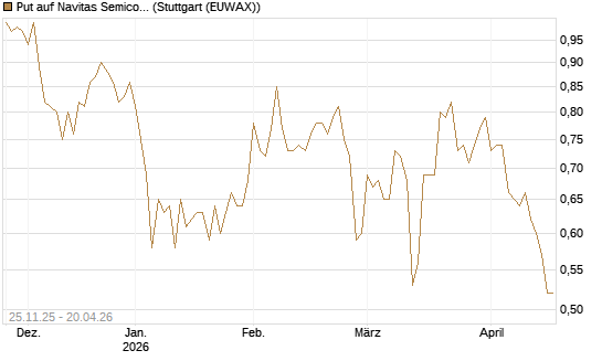 Put auf Navitas Semiconductor Corp [Vontobel] Chart