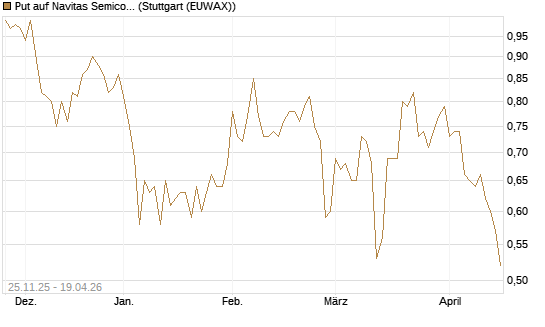 Put auf Navitas Semiconductor Corp [Vontobel] Chart