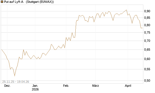 Put auf Lyft A  [Vontobel] Chart