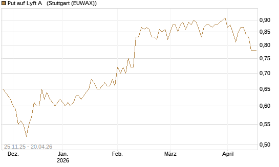 Put auf Lyft A  [Vontobel] Chart