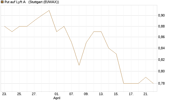 Put auf Lyft A  [Vontobel] Chart