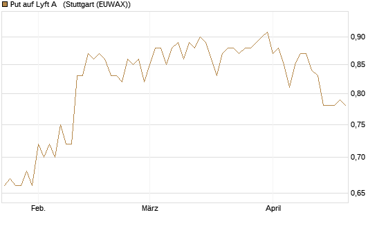 Put auf Lyft A  [Vontobel] Chart