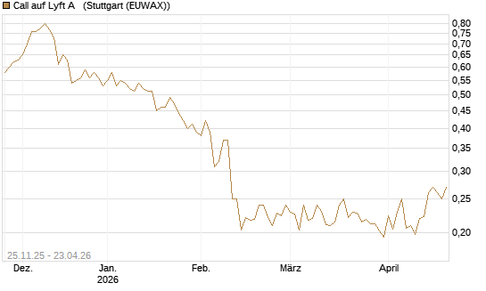 Call auf Lyft A  [Vontobel] Chart