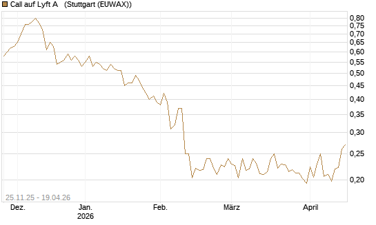 Call auf Lyft A  [Vontobel] Chart