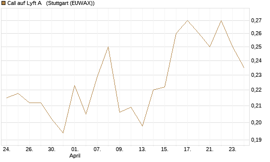 Call auf Lyft A  [Vontobel] Chart