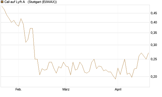 Call auf Lyft A  [Vontobel] Chart