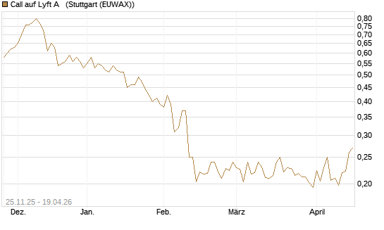 Call auf Lyft A  [Vontobel] Chart
