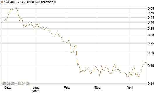 Call auf Lyft A  [Vontobel] Chart