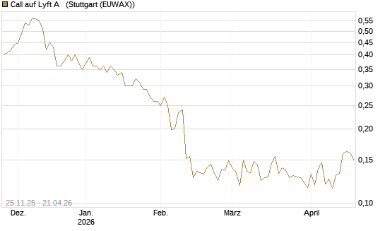 Call auf Lyft A  [Vontobel] Chart