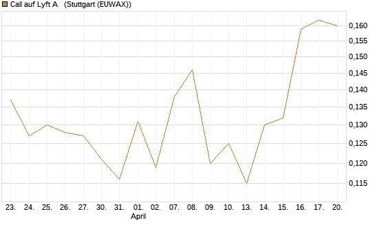 Call auf Lyft A  [Vontobel] Chart