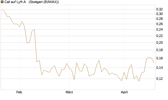 Call auf Lyft A  [Vontobel] Chart