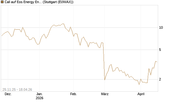 Call auf Eos Energy Enterprises Inc [Vontobel] Chart