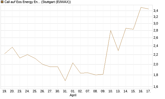 Call auf Eos Energy Enterprises Inc [Vontobel] Chart