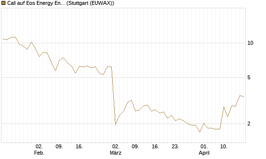 Call auf Eos Energy Enterprises Inc [Vontobel] Chart